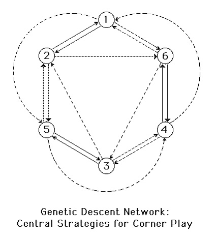A Genetic Descent Network
